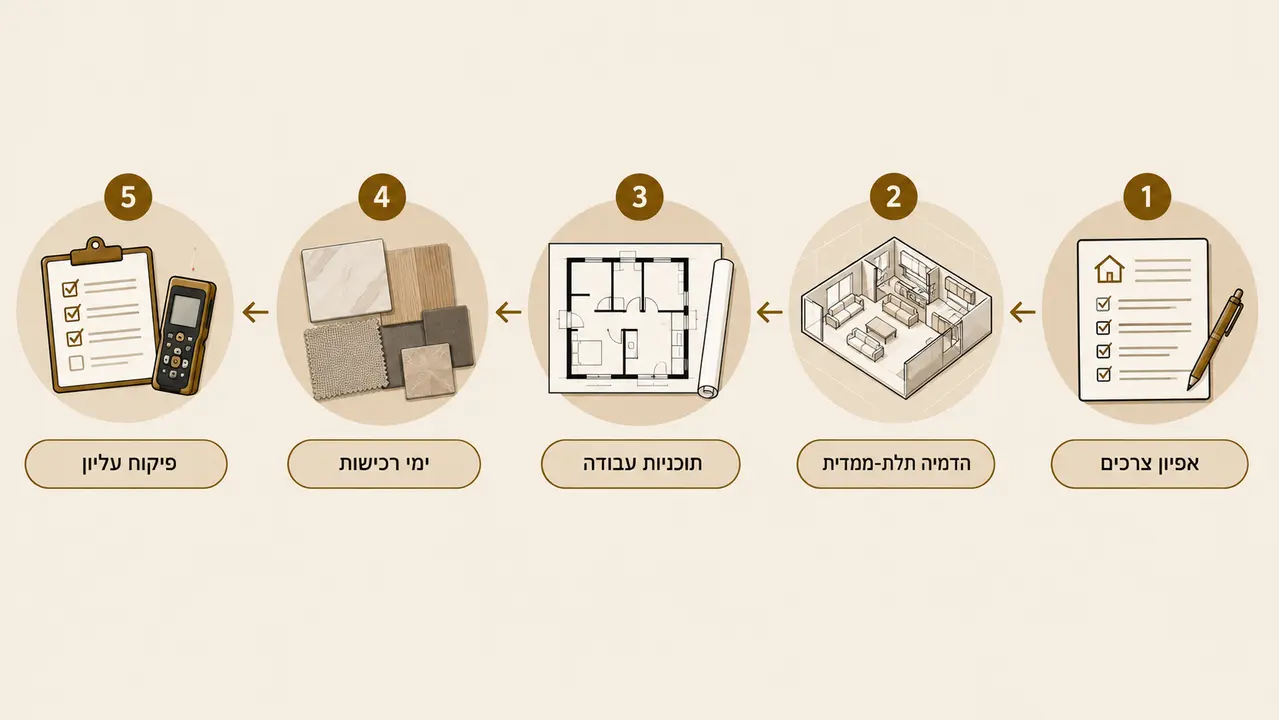 מה כולל ליווי מלא של מעצבת פנים לשיפוץ דירה?